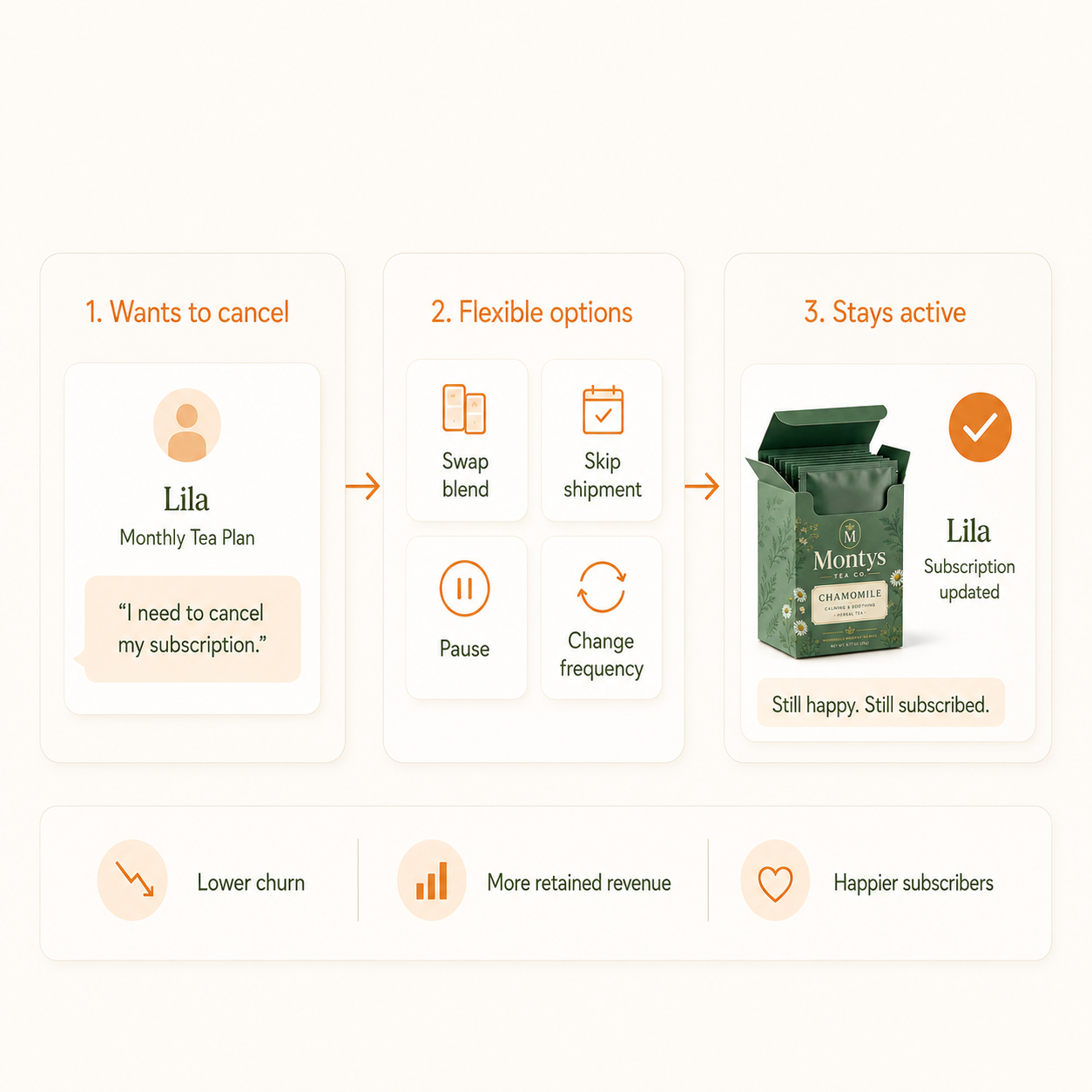 Food and beverage subscription products
