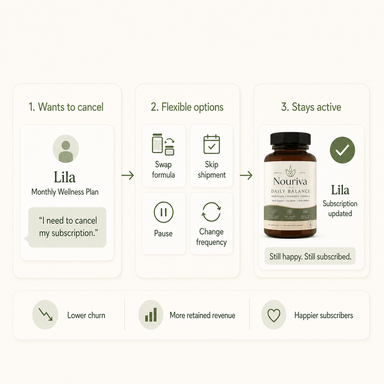 Supplements and wellness products